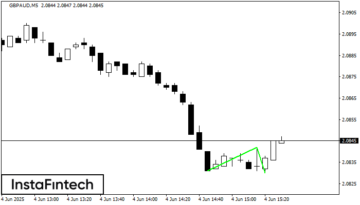 Double Bottom GBPAUD M5