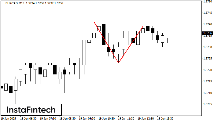 Double Top EURCAD M15