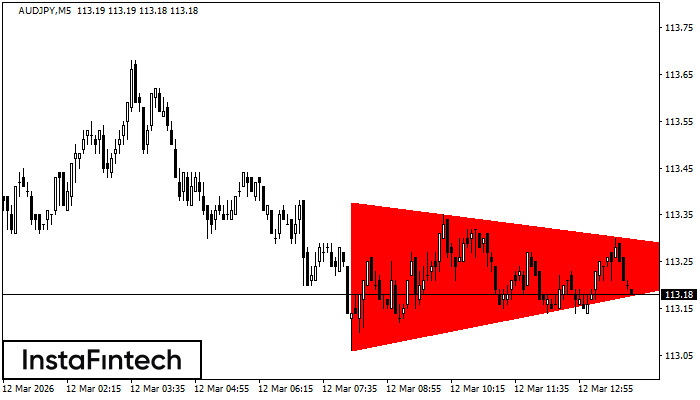 Bearish Symmetrical Triangle