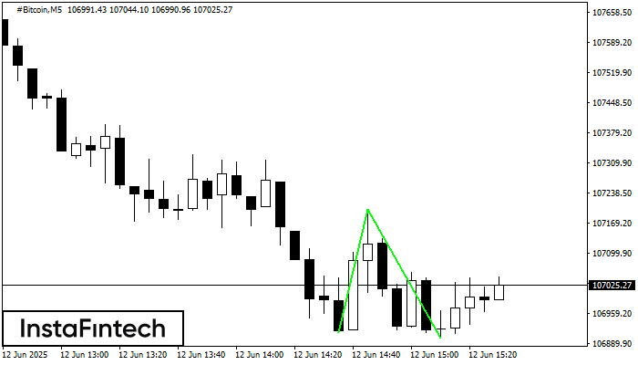 Double Bottom #Bitcoin M5
