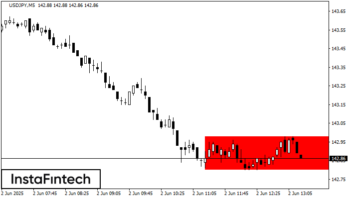 Bearish Rectangle USDJPY M5