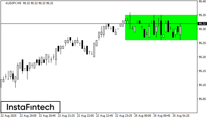 Bullish Rectangle AUDJPY M5