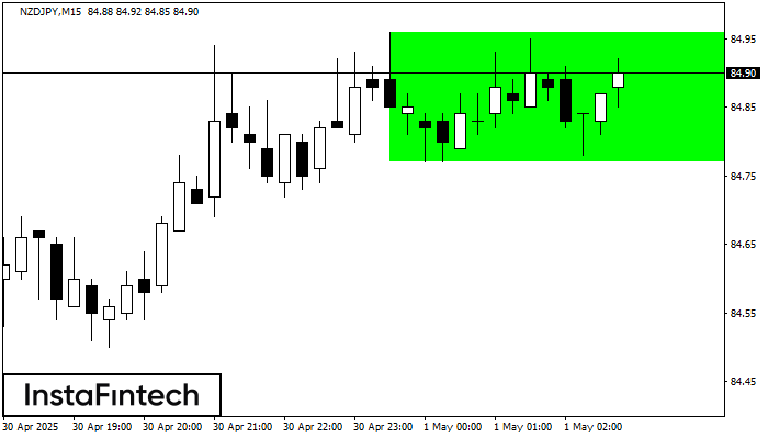 Bullish Rectangle NZDJPY M15