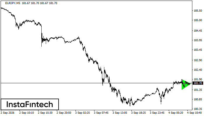 Bullish Symmetrical Triangle