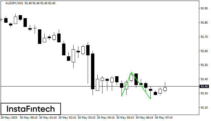 Đáy đôi AUDJPY M15