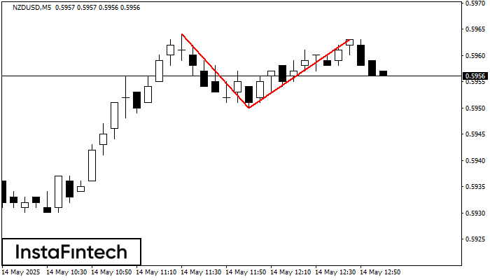 Двойная вершина NZDUSD M5