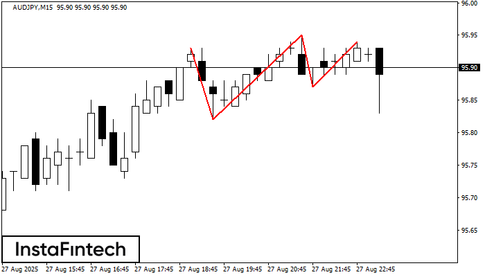 Triple Top AUDJPY M15