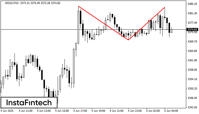 Double Top GOLD M15