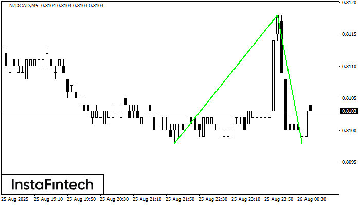 Double Bottom NZDCAD M5