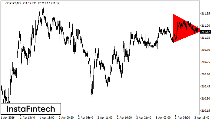 Niedźwiedzi Tr&oacute;jkąt Symetryczny