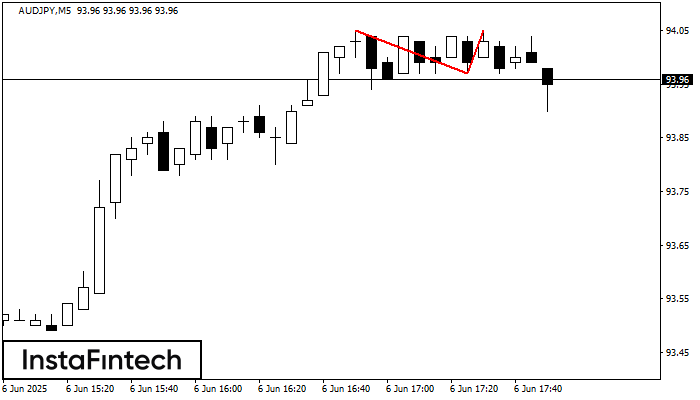 Doble Techo AUDJPY M5