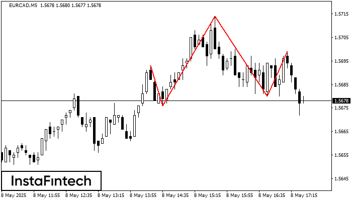 Голова и плечи EURCAD M5