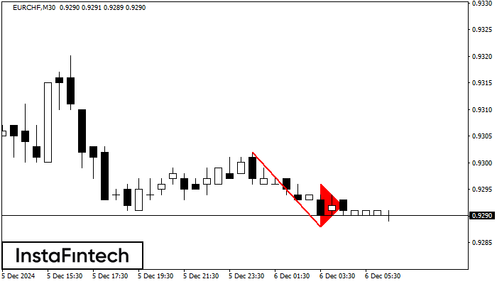 Bearish pennant EURCHF M30