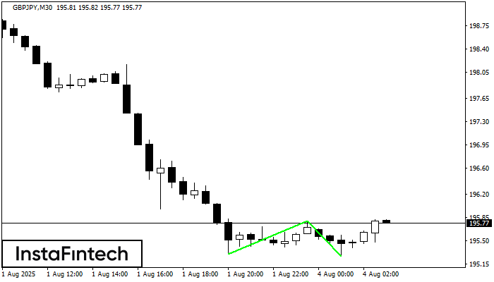डबल बॉटम GBPJPY M30