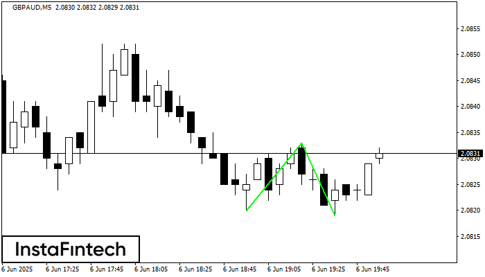 Double Bottom GBPAUD M5