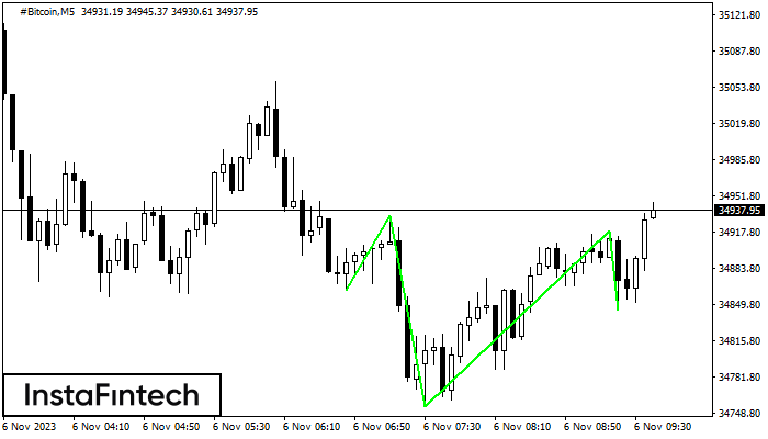 Inverse Head and Shoulder #Bitcoin M5