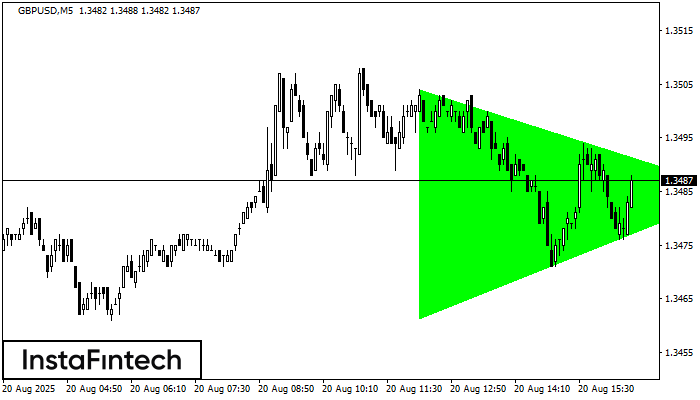 Bullish Symmetrical Triangle GBPUSD M5