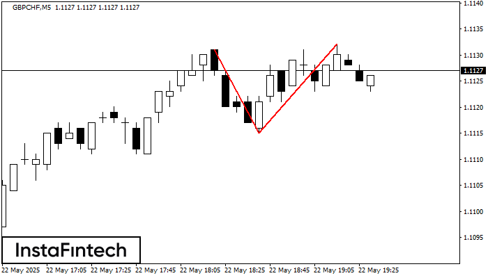 Double Top GBPCHF M5