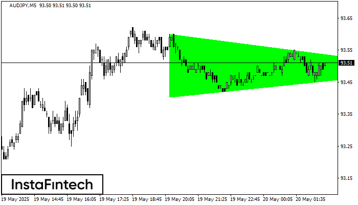 Bullish Symmetrical Triangle AUDJPY M5
