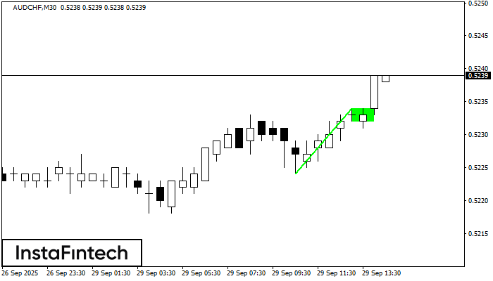 Bullish Flag AUDCHF M30