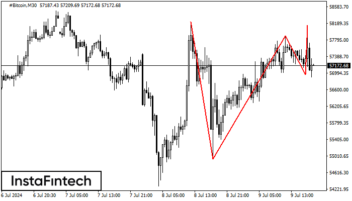 Triple Top #Bitcoin M30