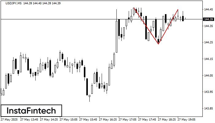 Double Top USDJPY M5