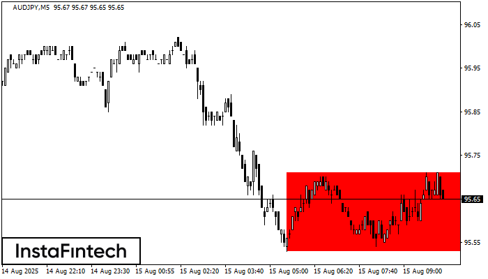 बियरिश आयत AUDJPY M5