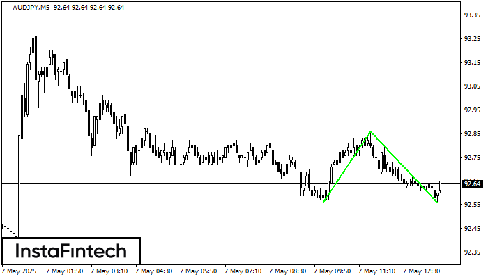डबल बॉटम AUDJPY M5