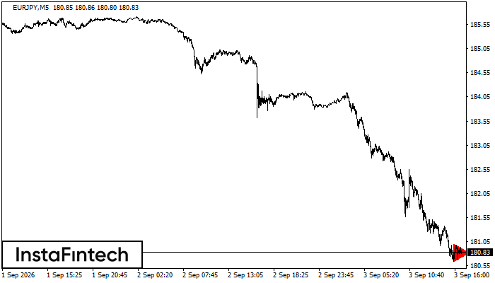 Bearish Symmetrical Triangle
