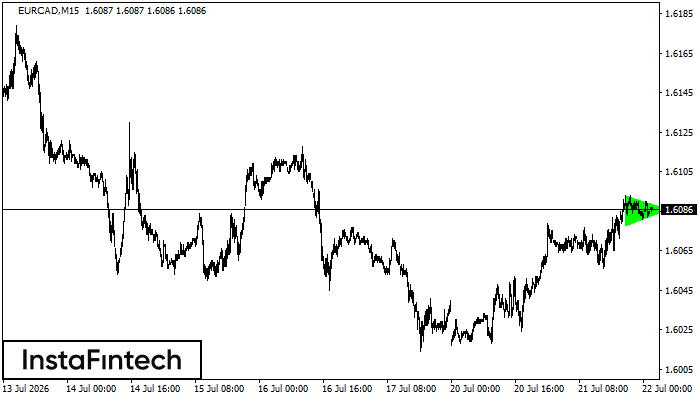 Bullish Symmetrical Triangle