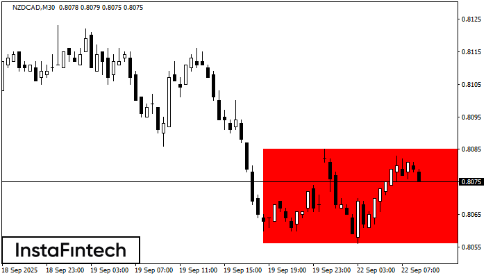 Bearish Rectangle NZDCAD M30