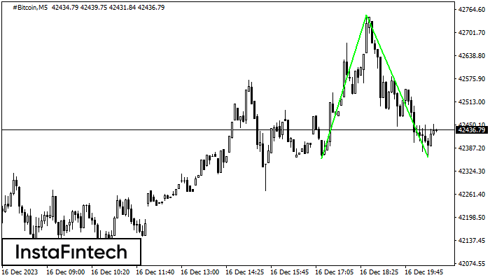 Actual patterns - Double Bottom - #Bitcoin M5. 16.12