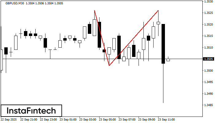 รูปแบบกราฟจุดสองยอด (Double Top) GBPUSD M30