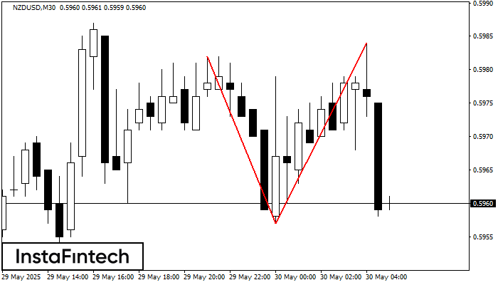 Double Top NZDUSD M30