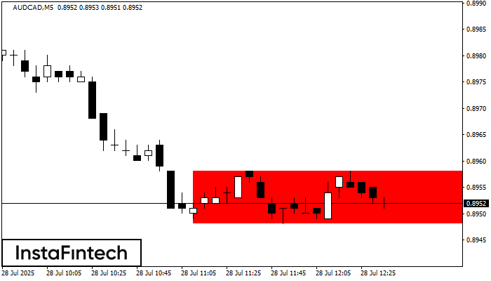 Bearish Rectangle AUDCAD M5