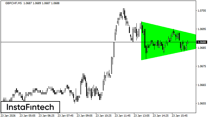 Bullish Symmetrical Triangle