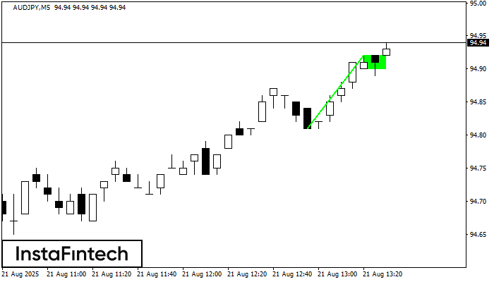 Бычий флаг AUDJPY M5
