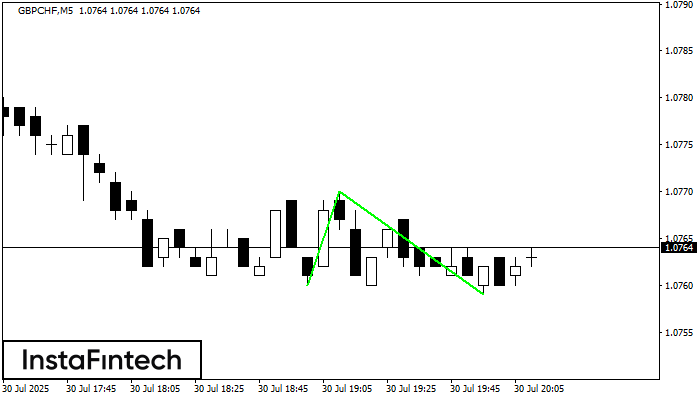Double Bottom GBPCHF M5
