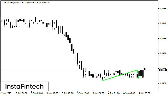 Doble Piso EURGBP M30