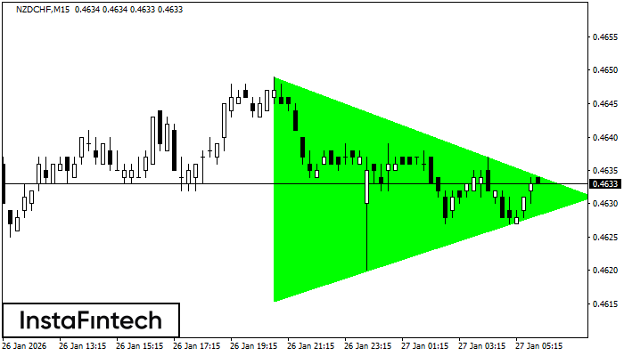 Bullisches symmetrisches Dreieck
