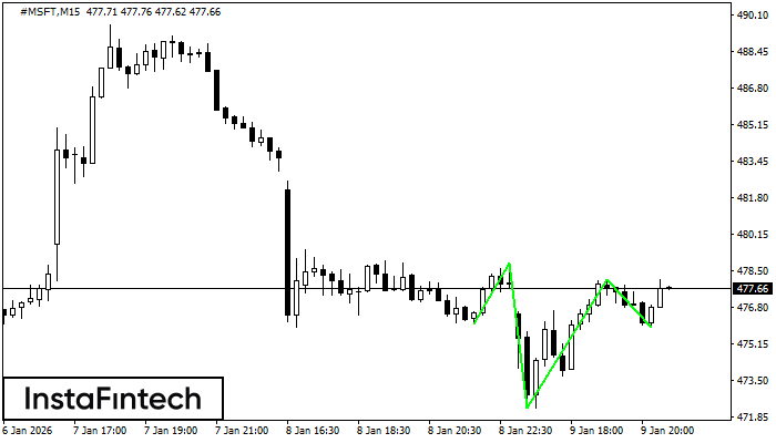 รูปแบบกราฟหัวและหัวไหล่แบบกลับหัว (Inverse Head and Shoulder)