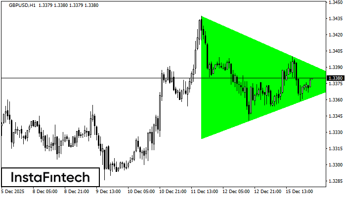 Segitiga Simetris Bullish