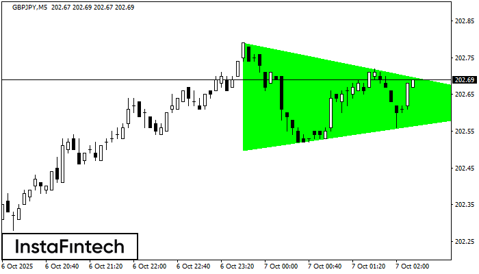 Bullish Symmetrical Triangle GBPJPY M5