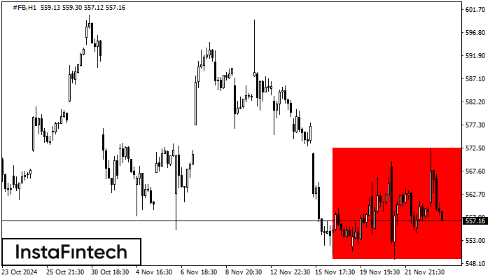 Bearish Rectangle