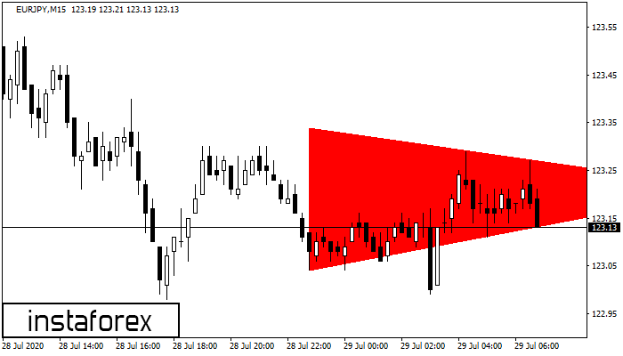 Bearish Symmetrical Triangle EURJPY M15