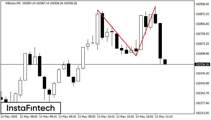 Double Top #Bitcoin M5
