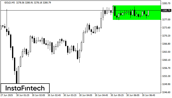Bullish Rectangle GOLD M5