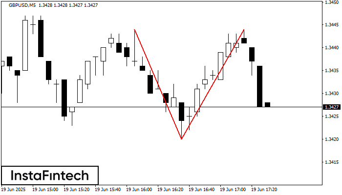 Double Top GBPUSD M5