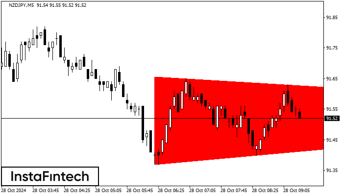 Bearish Symmetrical Triangle