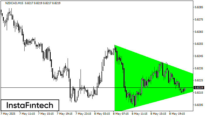 Tam giác Cân Tăng NZDCAD M15